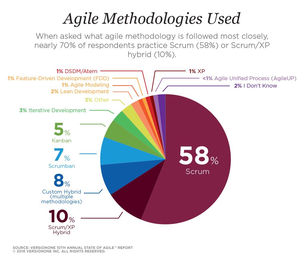 VersionOne Releases Th Annual State Of Agile Survey Results